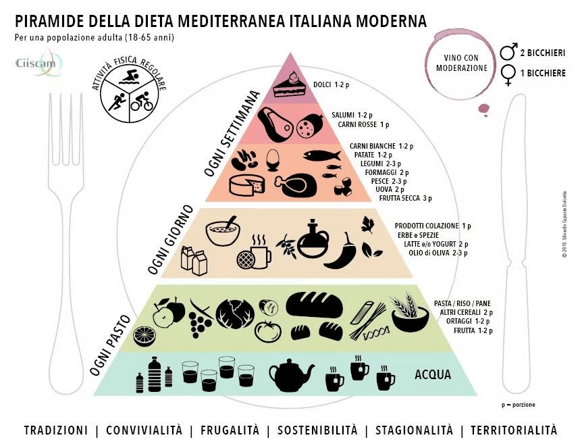 La piramide alimentare: la base di una dieta sana La piramide alimentare: la base di una dieta sana